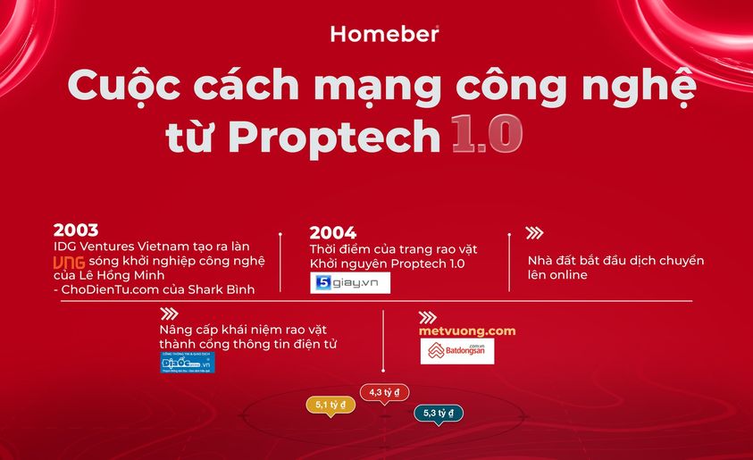 Homeber Cuộc cách mạng Công nghệ Proptech 1.0